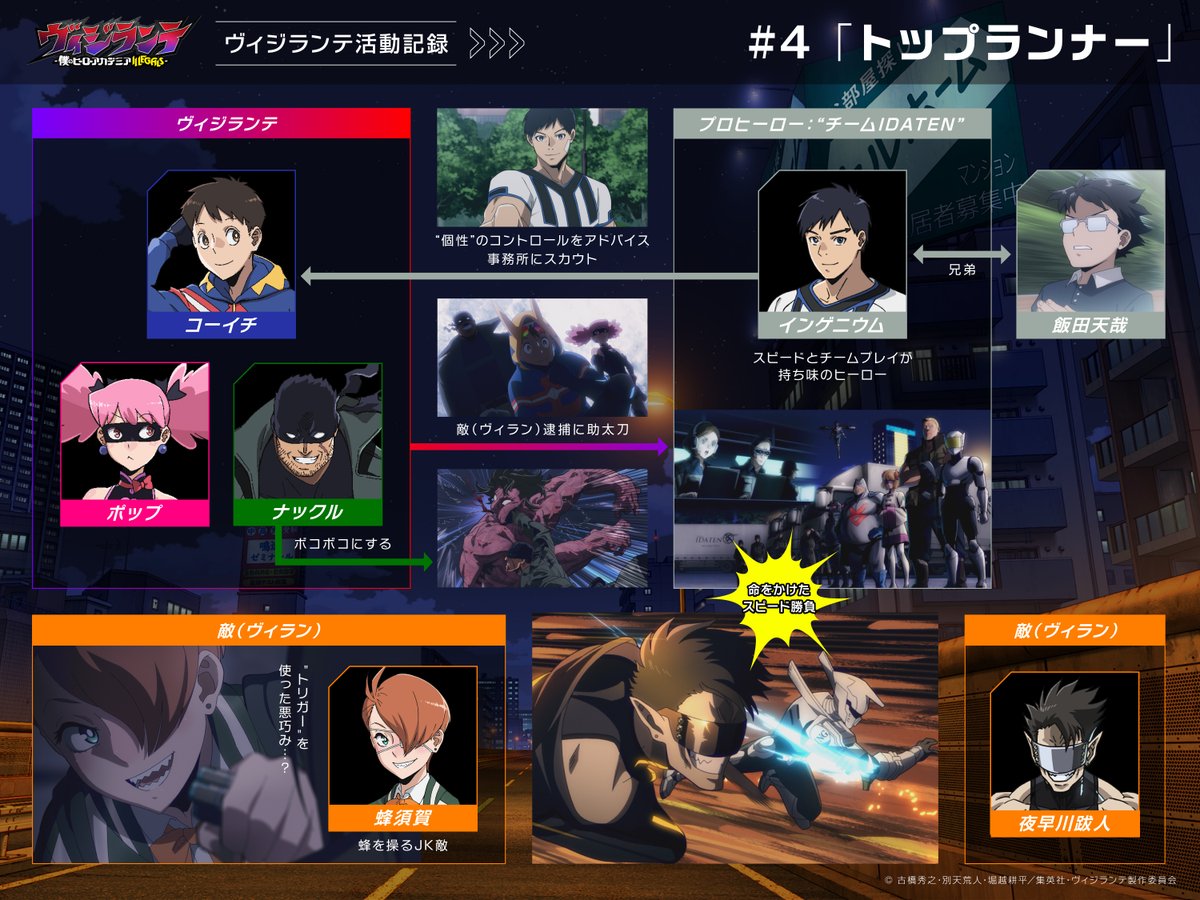 /／

第4話『#ヴィジランテ 活動記録』📝

\＼

#インゲニウム こと #飯田天晴 が
登場し、コウモリ敵とスピード対決⁉️
そこへコーイチらヴィジランテが助太刀し…

第1〜4話は各配信サービスで配信中📡

🔽配信情報はこちら
vigilante-anime.com/onair/

#ヒロアカ #MHAvigilantes #mha