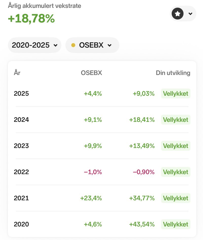 IntrinsicValue7's tweet image. Etter en svært volatil måned på børsene lander jeg med begge bena med en hyggelig oppgang. 9% mot 4,4% på Oslo børs per april. Litt vridning på porteføljen siste tiden.
