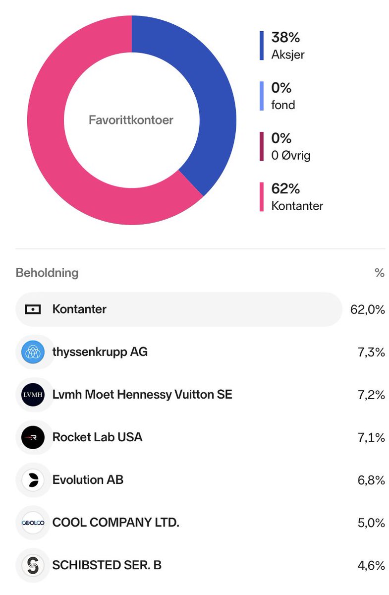 IntrinsicValue7's tweet image. Etter en svært volatil måned på børsene lander jeg med begge bena med en hyggelig oppgang. 9% mot 4,4% på Oslo børs per april. Litt vridning på porteføljen siste tiden.
