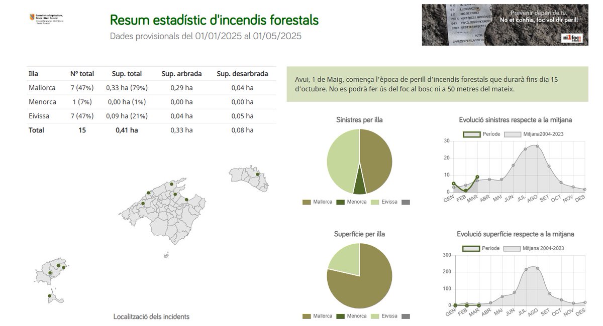 📉🔥 Resum estadístic dels incendis forestals a les Illes Balears el 2025.

Recordau que avui, dia 1 de maig, comença l'època de perill alt d'incendi forestal a tot l'arxipèlag.

🙏 No us confieu, amb el foc, sempre alerta màxima. Prudència i molta precaució.

#Ni1FocAlBosc