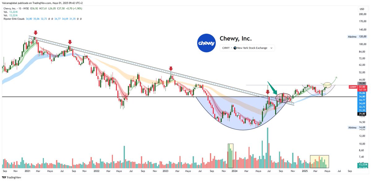 VGInvestments's tweet image. $CHWY ¿Fase II de #StanWeinstein en desarrollo? Tiene buena pinta la estructura 🥳🤓