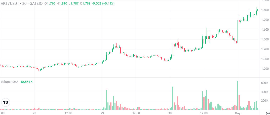SquawkCrypto's tweet photo. Since midnight Akash Network $AKT (chtL) has surged 17.55%, VIRTUAL (chtR) is 19.38% higher. The market continues its recovery from yesterday's sharp plunge. Both Bitcoin (+0.09%) and Ether (+0.14%) are slightly positive over 24 hours.
https://t.co/umOPbS5EDB
$BTC $ETH #crypto https://t.co/5Kjk9JCcH1