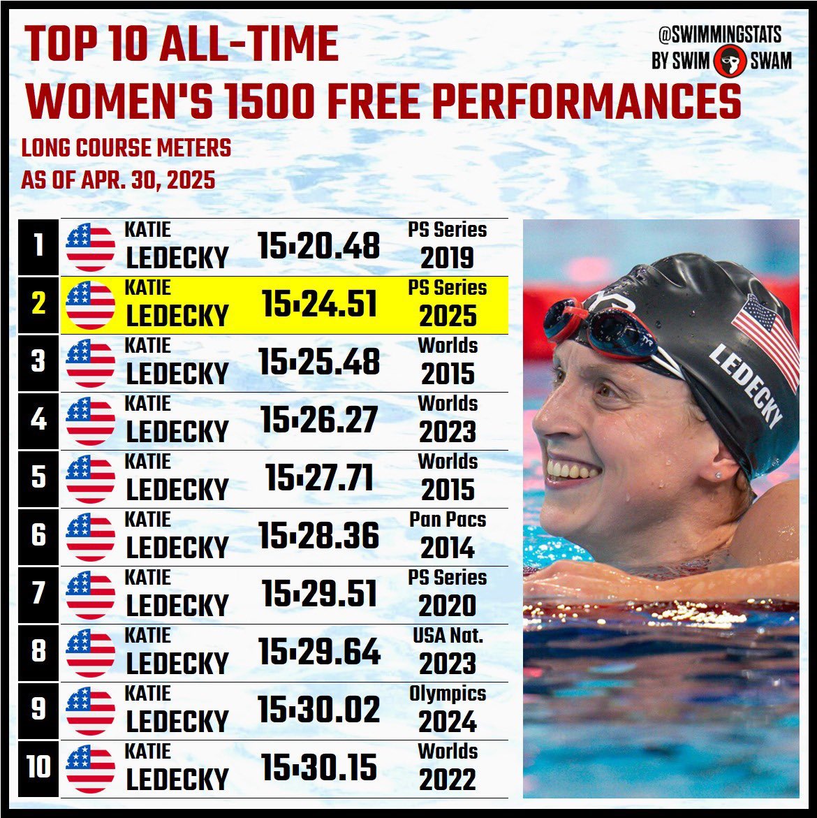 Ledecky zwom gisteren haar 2de snelste 1500m vrij, snelste sinds 2019 in 15min 24sec. Tijdens BK was snelste man 16:01, vrouw 17.10. Al 13 jaar eenzaam aan de top op dit nummer. WR op het WK deze zomer zou ongelooflijk zijn…<a href="/sporza/">sporza</a>