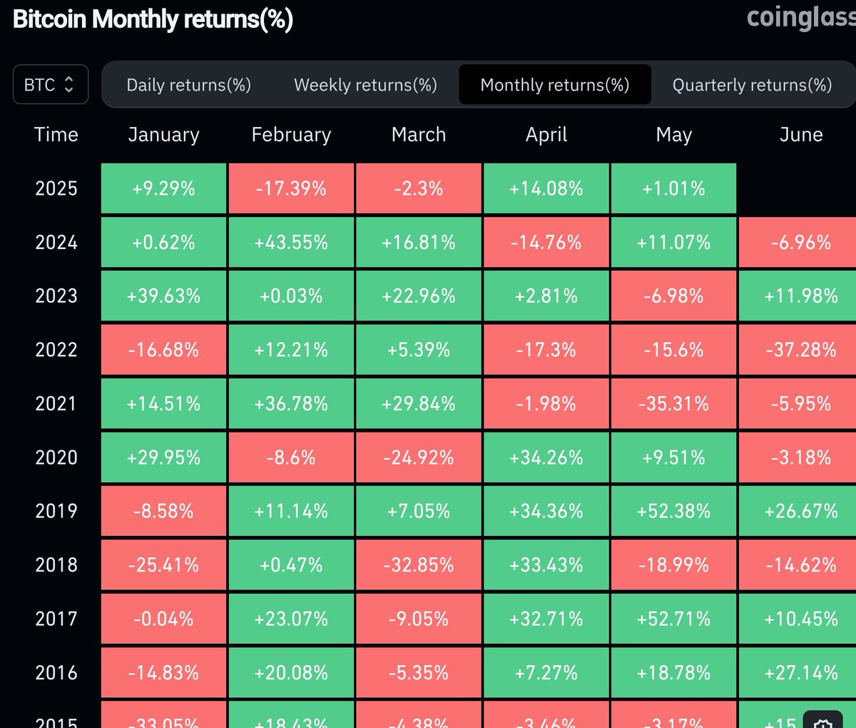 Crypto_Menulis's tweet photo. Bitcoin closed April with a solid +14% gain! Let’s see what May brings. #Bitcoin https://t.co/JFVkCKiPkX