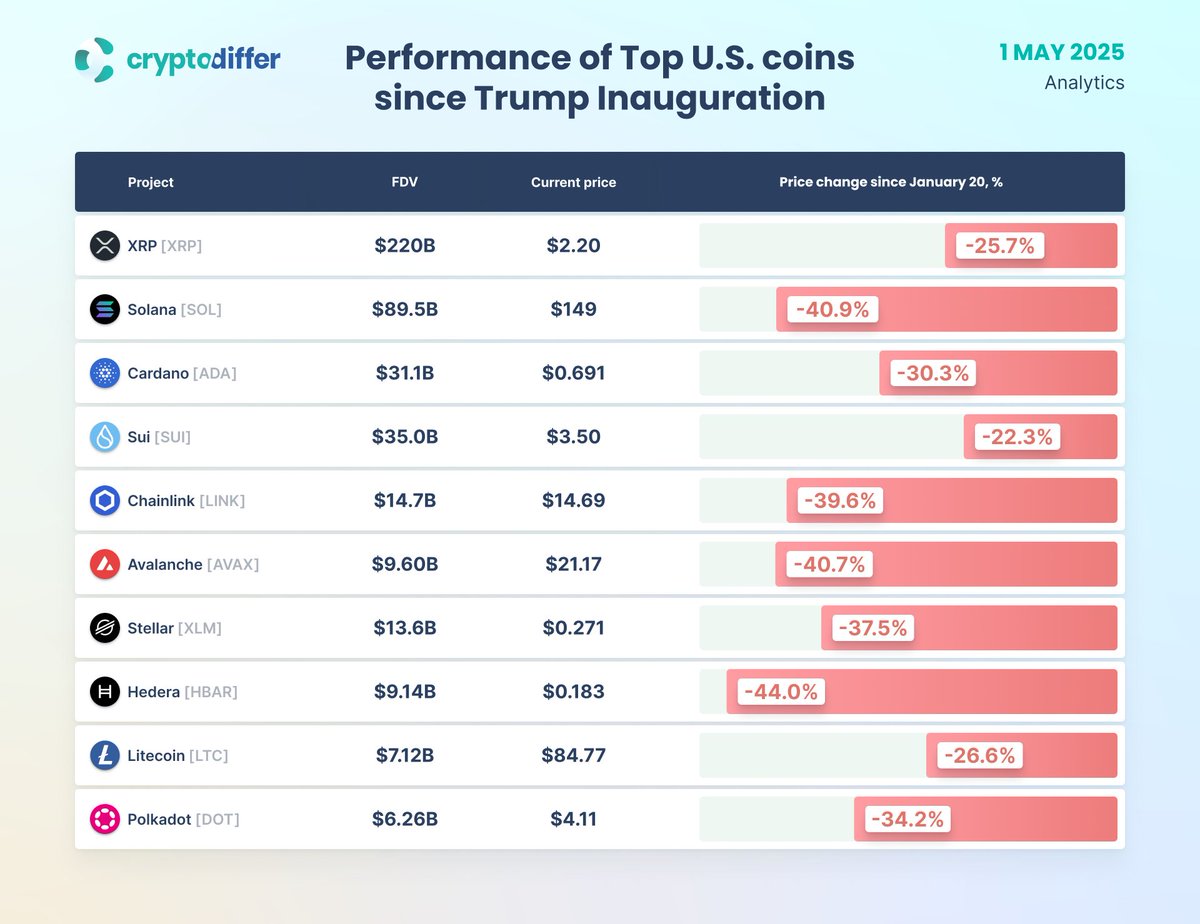 CryptoDiffer's tweet photo. Performance of Top Made in U.S. coins since #Trump Inauguration

#USA $XRP $SOL $ADA $SUI $LINK $AVAX $XLM $HBAR $LTC $DOT https://t.co/w1OOTnzcsu