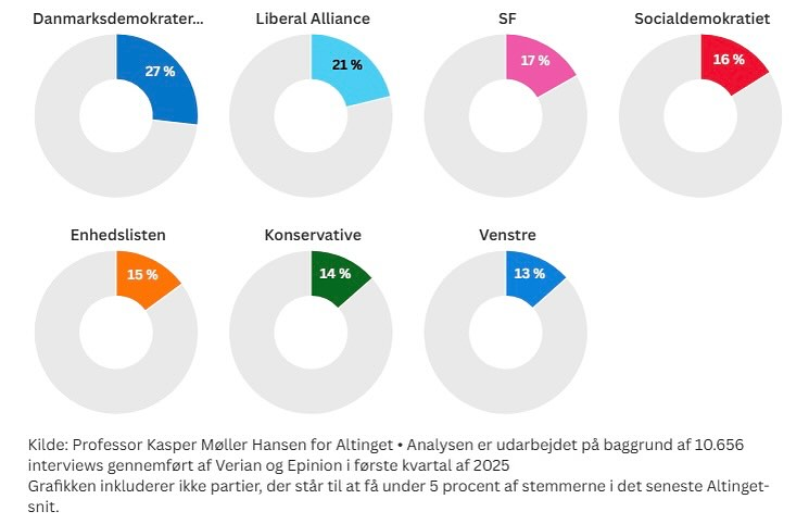 Mere end hver femte LA vælger er "arbejder" defineret som ufaglært,- og faglærte arbejdere ex. specialarbejdere. 

Sosserne er nede på 16%.