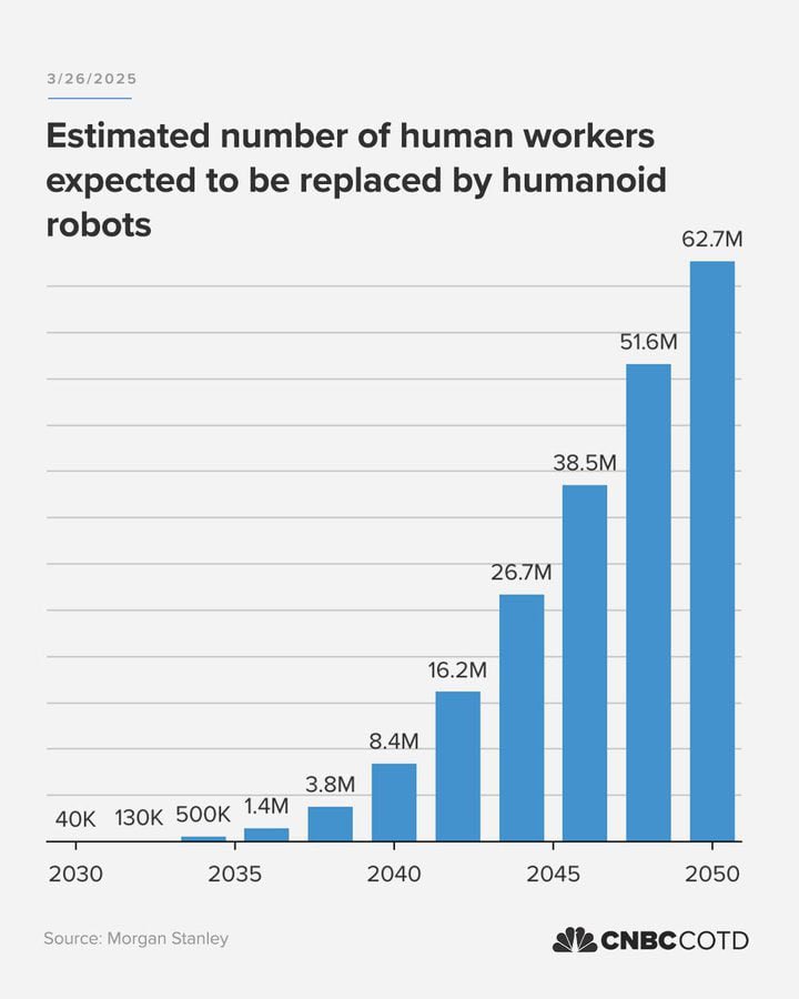 AFpost's tweet image. The number of human workers to be replaced by humanoid robots is expected to increase to 62.7 million over the next quarter century.

 Follow: @AFpost