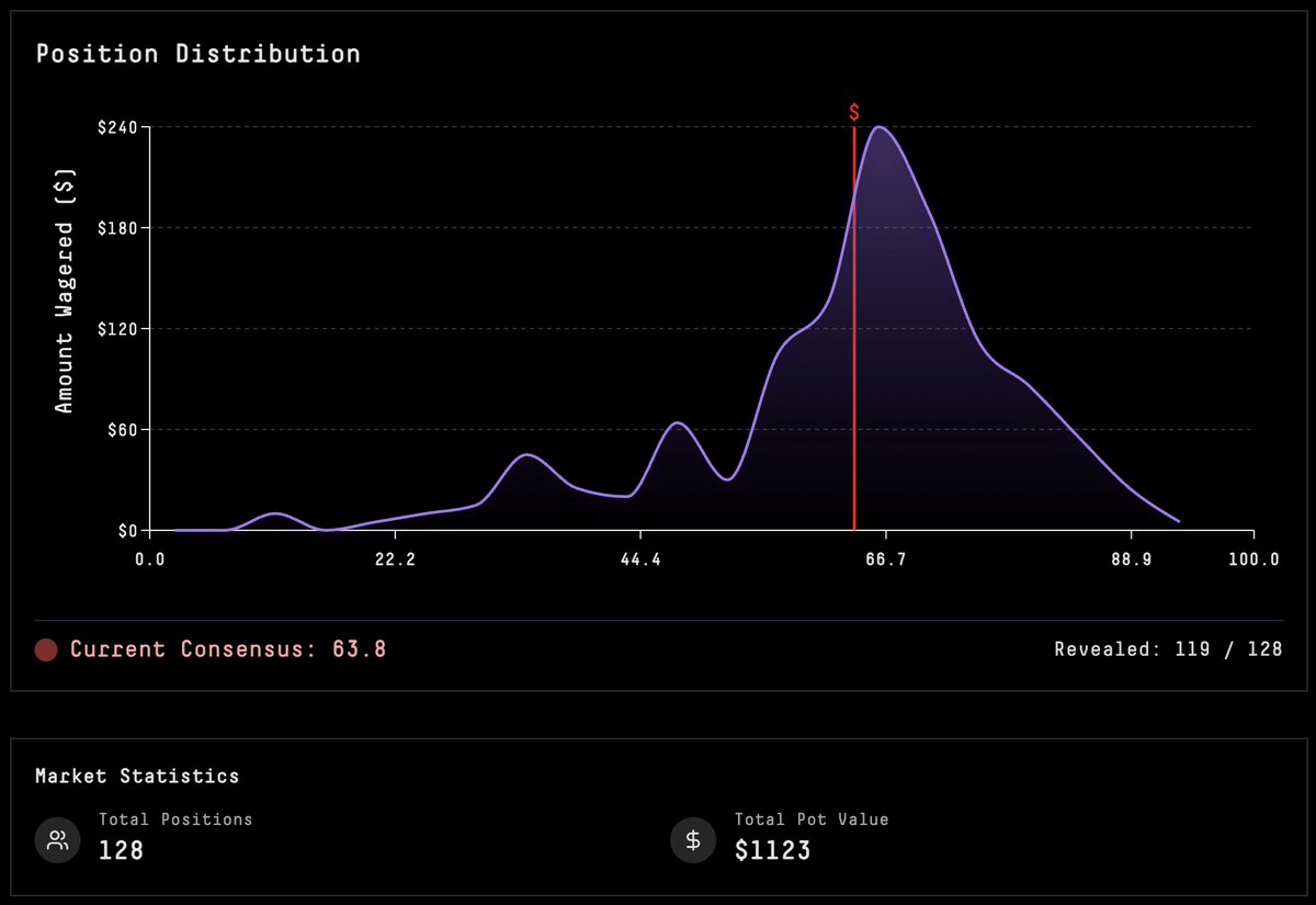 "1 gorilla vs. 100 humans: probability the gorilla wins"

11 hours remain in reveal phase - 119/128 revealed

Market summary:
- Pot size: $1,123
- Min bet: $5
- Degen level: 20% winning percentile