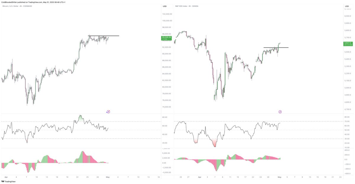 I don't think it will be long before $BTC follows $SPX with the break higher.