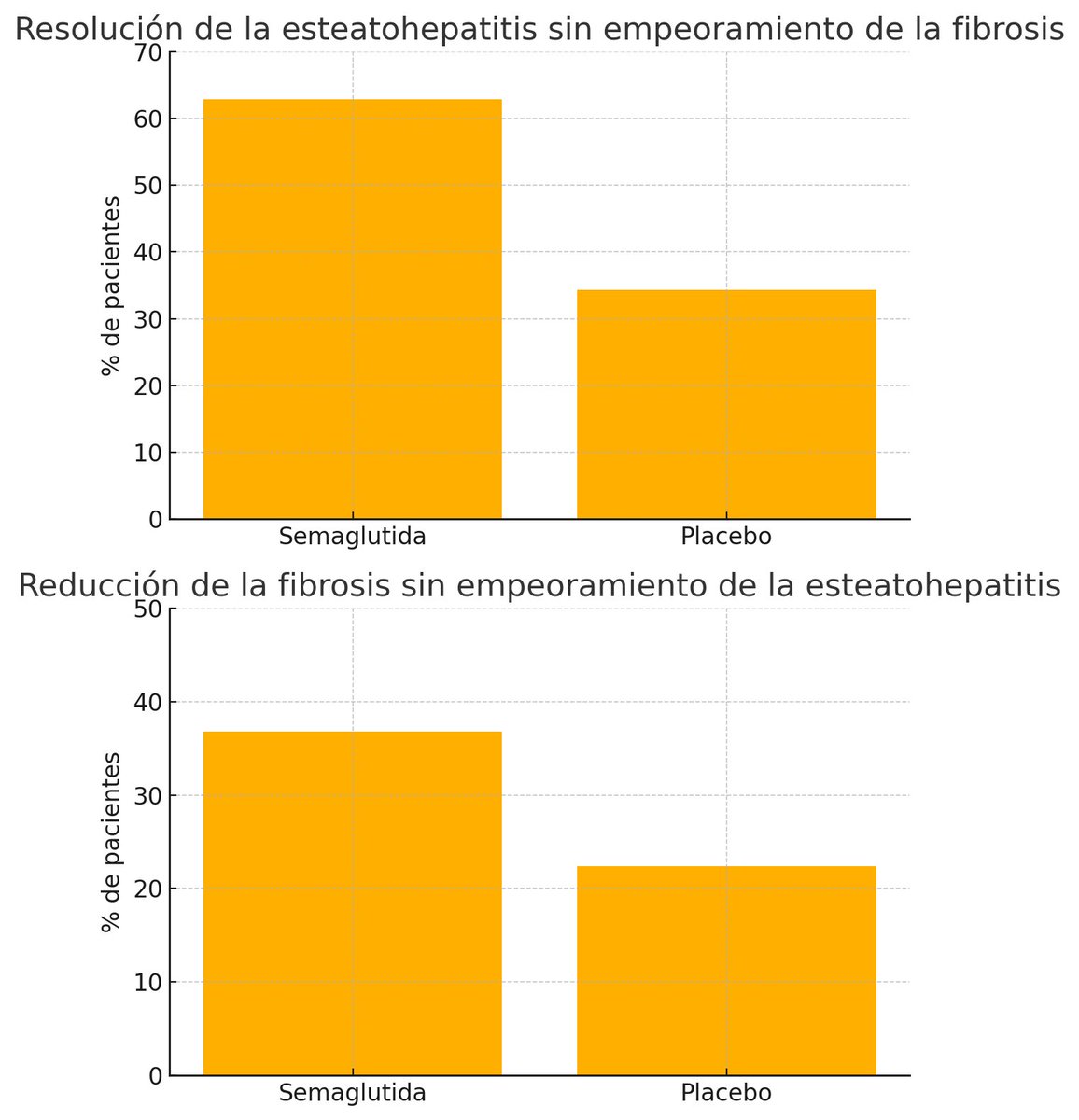 Novedades en #MASH (esteatohepatitis metabólica):
El ensayo fase 3 <a href="/NEJM/">NEJM</a> demuestra que semaglutida 2.4 mg/semana mejora significativamente la histología hepática frente a placebo.
•Resolución de MASH: 62.9% vs. 34.3%
•Reducción de fibrosis: 36.8% vs. 22.4%.
Avance prometedor!