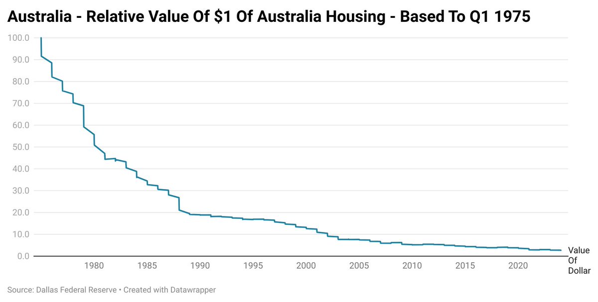 As requested by a follower, if we base purchasing power to 1975, $1 bought $1 worth of Aussie housing.  

Today $1 buys just 2.7c worth of housing in 1975 terms.  

Chart is for Australia