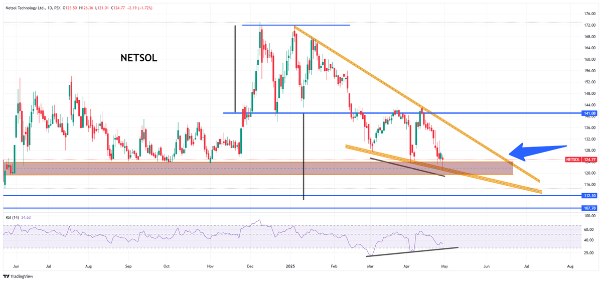 Nasir_dar101's tweet image. Here #NETSOL on D chart., we can see bullish divergence in RSI (do not work100% all the time). The double top will mature round at 110., while 120-125 is Major support Plus a falling wedge., despite All external and internal negative factors I will put this stcok in watch list