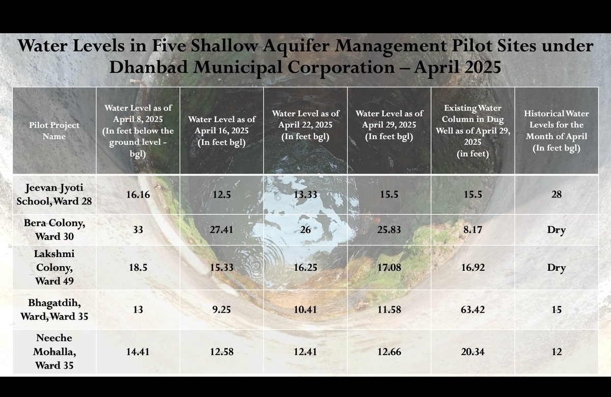 In April 2025, few wells in urban #Dhanbad are showing clear signs of recovery. Efforts of <a href="/DhanbadC/">Dhanbad Municipal Corporation Dhanbad</a> in executing 5 shallow aquifer management pilot projects are yielding results
<a href="/MoHUA_India/">Ministry of Housing and Urban Affairs</a> <a href="/amrut_MoHUA/">AMRUT 2.0</a> <a href="/HemantSorenJMM/">Hemant Soren</a> <a href="/dc_dhanbad/">DC Dhanbad</a> <a href="/RaginiSingh7007/">Ragini Singh</a> <a href="/dhullu_mahto/">ढुलू महतो</a> 
#Jharkhand