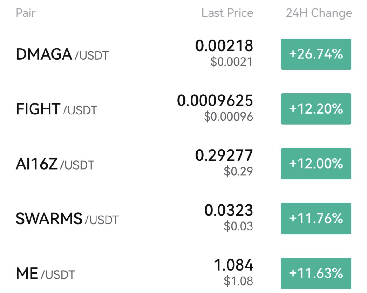 zke_com's tweet image. ✅Grab your profits on #ZKE!

#DMGA 26.74%
#FIGHT 12.20%
#AI16Z 12.00%
#SWARMS 11.76%
#ME 11.63%