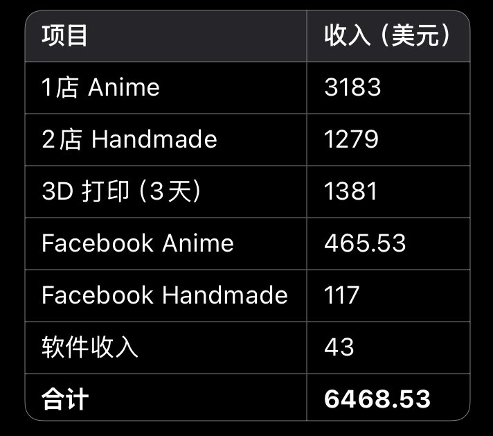 五一快乐🎉
这个月赚了6468.52，真的很感谢各位的鼓励，继续努力。

跨境下一步是增加讲故事的能力，在独立站和TK上GMV有机会再增长，客单保持在20美金左右

软件收入占比不足 1%，如果定位与推广加强，可作为未来增长点。

这个月总结了一些方法，做跨境的可以关注一波，大家可以点赞评论让我知道一下