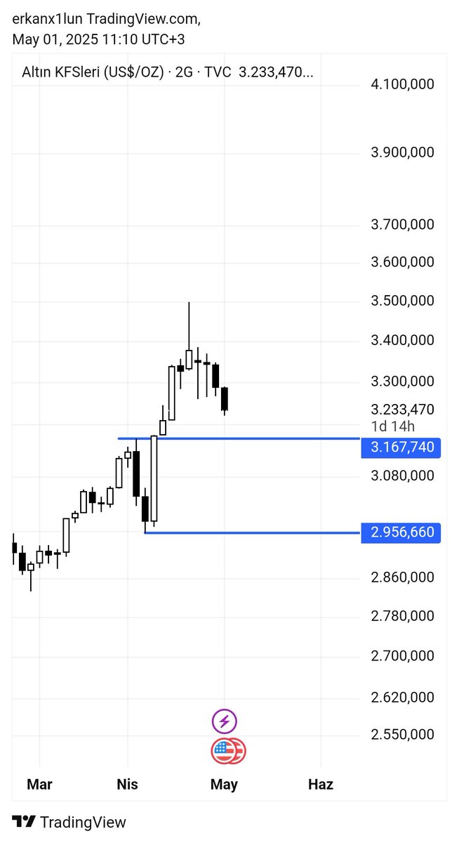 Breaker ya da ob hangisinde durursa #gold