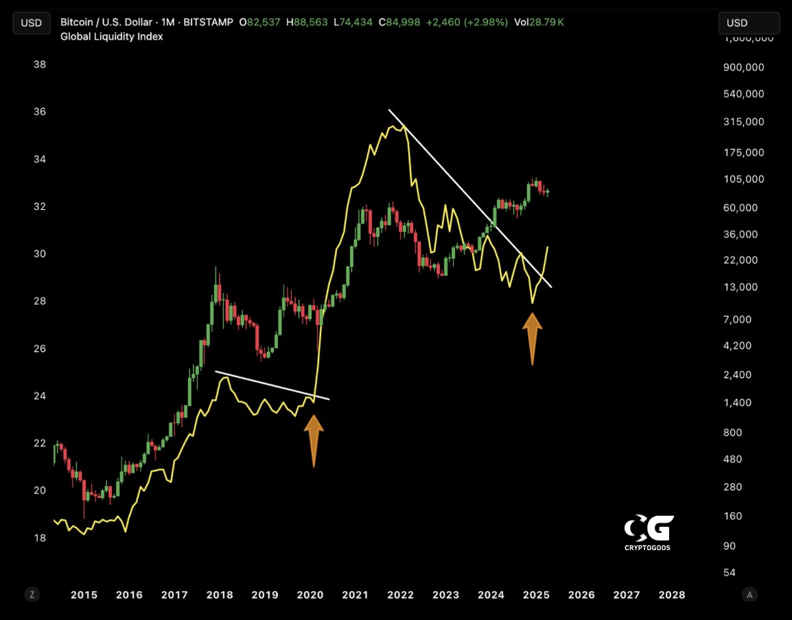 Global Liquidity is breaking out. 

Bullish for Bitcoin!
