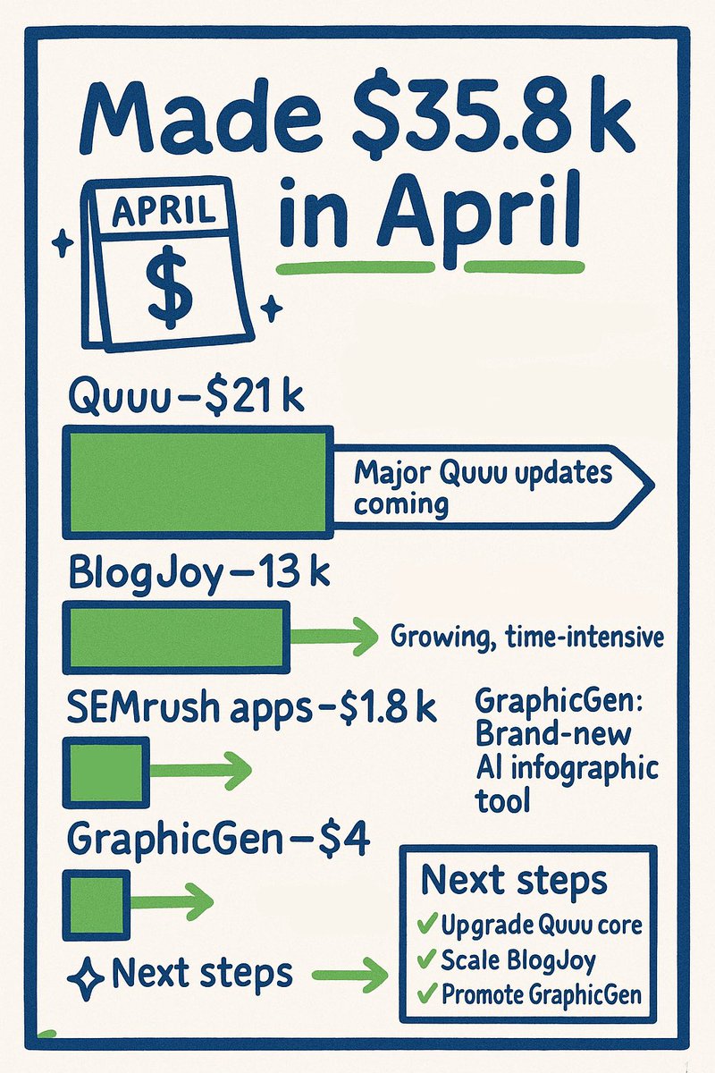 Made $35.8k in April 

Quuu - $21k

BlogJoy - $13k

SEMrush apps - $1.8k

GraphicGen - $4 (gotta start somewhere)

Major updates to Quuu are required, got something cooking. 

BlogJoy continues to grow and is producing very positive results for our clients, all be it, very time