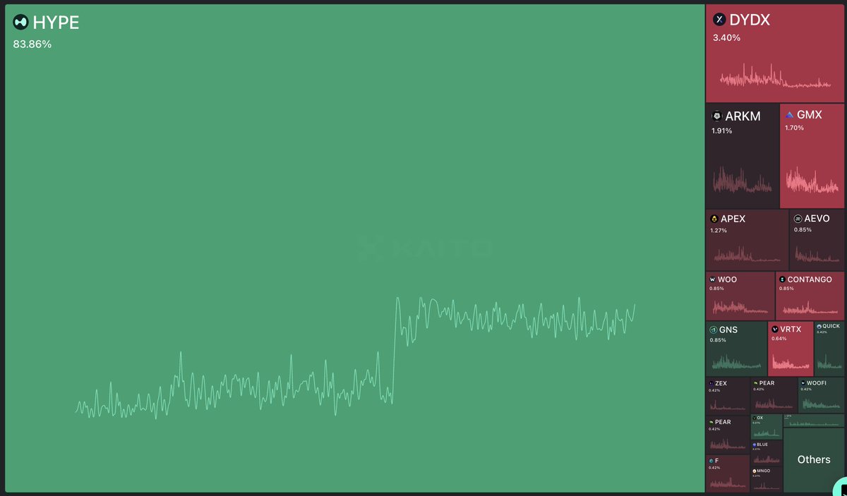 wouldn’t want to be building perps right now

hyperliquid is eating the whole market with 83%+ (!) mindshare