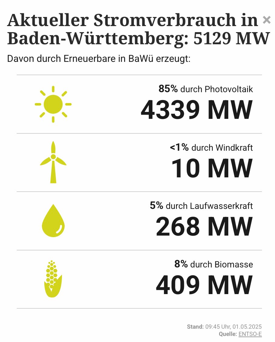 Heute ist ein guter Tag, Strom zu verbrauchen. Wir haben gegen 10 Uhr fast 100% Erneuerbare im BaWü und in ganz Deutschland. @BMWK <a href="/UmweltBW/">Umweltministerium</a> <a href="/UmweltRLP/">Klimaschutzministerium RLP</a> <a href="/Umweltbundesamt/">Umweltbundesamt</a>  Sehr gut und jetzt noch die Speicher und Elektrolyseure hochfahren!
