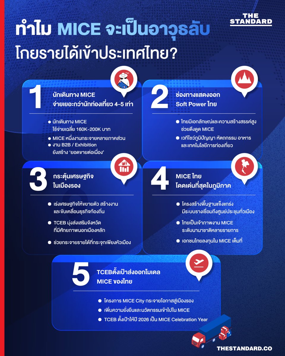 thestandardth's tweet photo. ทราบหรือไม่ว่า ‘ธุรกิจไมซ์’ (#MICE) กำลังจะเป็นปัจจัยสำคัญในการสร้างรายได้ให้กับประเทศ กระจายรายได้ไปสู่เมืองรองในประเทศ และส่งออกเอกลักษณ์ หรือ Soft Power ไทย
.
THE STANDARD สรุปและรวบรวมจากงาน #MICEDay2025 มาให้แล้ว
.
#TCEB #MICEcity #MICEinThailand
.
[PR NEWS] https://t.co/ly5z4jofUk