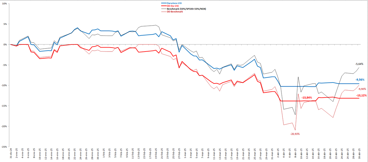 tradingtend's tweet photo. Resumen mensual de abril/25. Darwins $USI y $NSX de #Darwinex. Estadísticas de las cuentas subyacentes, track record y curva de equity de $USI desde jul/19 y de $NSX desde mar/21.
1/2.- $USI (https://t.co/M0RCqEjJW9) https://t.co/N877ZR2UUq
