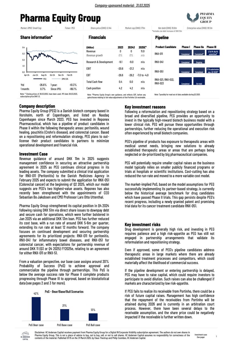 🇩🇰Pharma Equity Group (One-pager): Proof-of-Concept year 2025

Revenue guidance of around DKK 11m in 2025 suggests management confidence in securing an attractive partnership agreement in 2025 as PEG continues clinical progress in its leading assets. The company submitted a