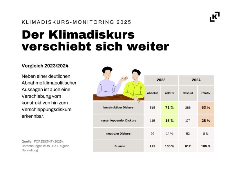 Unser Klimadiskurs-Monitoring zeigt: 2024 wurden deutlich weniger klimapolitische Aussagen im öffentlichen Diskurs getroffen als 2023. Zwar dominieren weiterhin konstruktive Positionen. Doch der Trend geht in die andere Richtung. 

Alle Details👉 kontext-institut.at/inhalte/klimad…