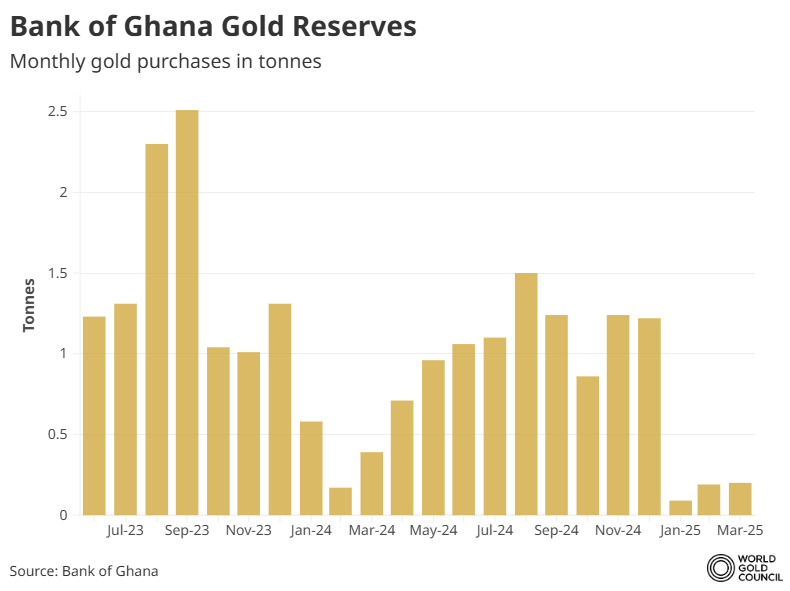 Krishan Gopaul (@krishangopaul) on Twitter photo CNBC Africa reporting that the Central Bank of Ghana has extended its programme to buy domestically-produced #gold. The bank's gold reserves have increased by 22 tonnes since June 2023, to 31 tonnes.
cnbcafrica.com/2025/ghana-sec… CNBC Africa reporting that the Central Bank of Ghana has extended its programme to buy domestically-produced #gold. The bank's gold reserves have increased by 22 tonnes since June 2023, to 31 tonnes.
cnbcafrica.com/2025/ghana-sec…