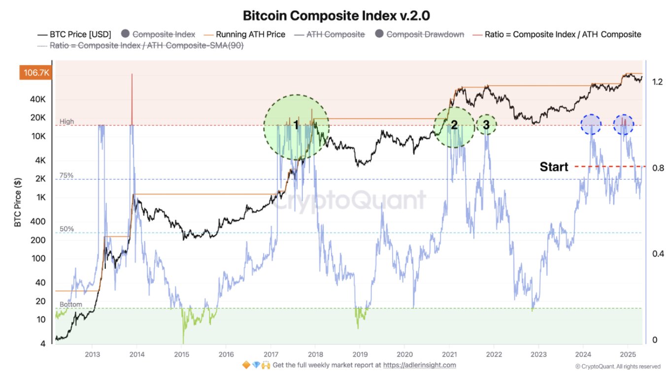 Bitcoin price analysis