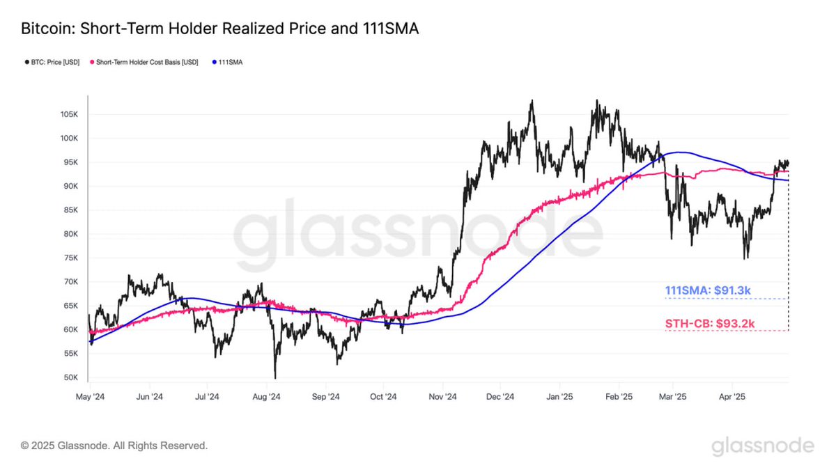 Bitcoin price is now trading above 2 crucial resistance levels. First one  is 111SMA at $91.3K and the other one is short-term holder realized price  at $93.2K. In October 2024, BTC reclaimed