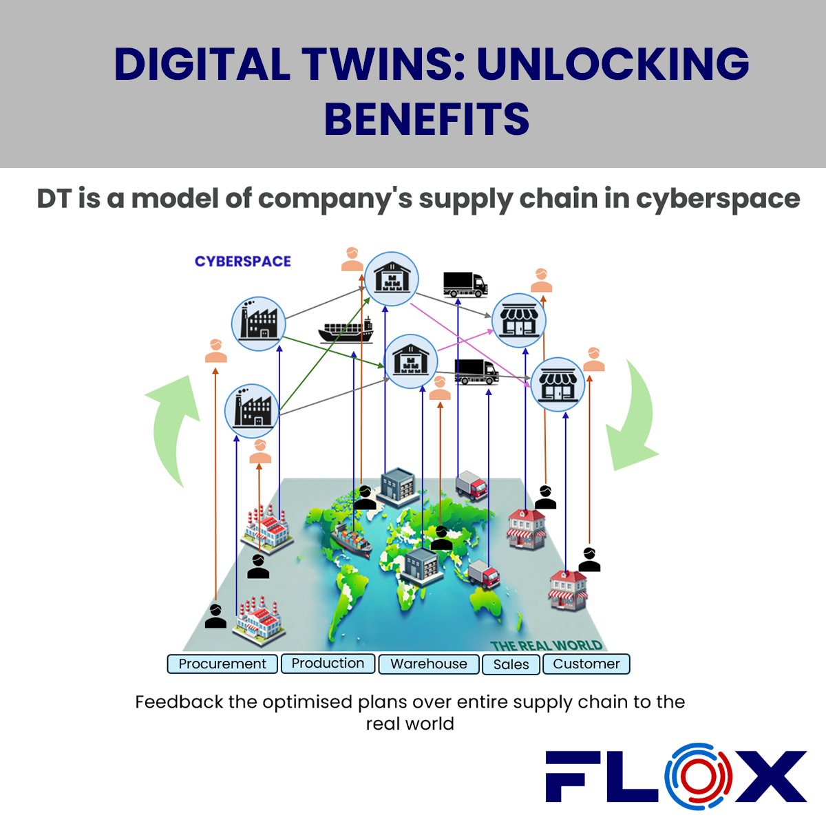 Seamless integration with IoT and cloud computing makes Digital Twins essential for modern logistics, enhancing efficiency and visibility. #ondemandlogistics #logisticstech