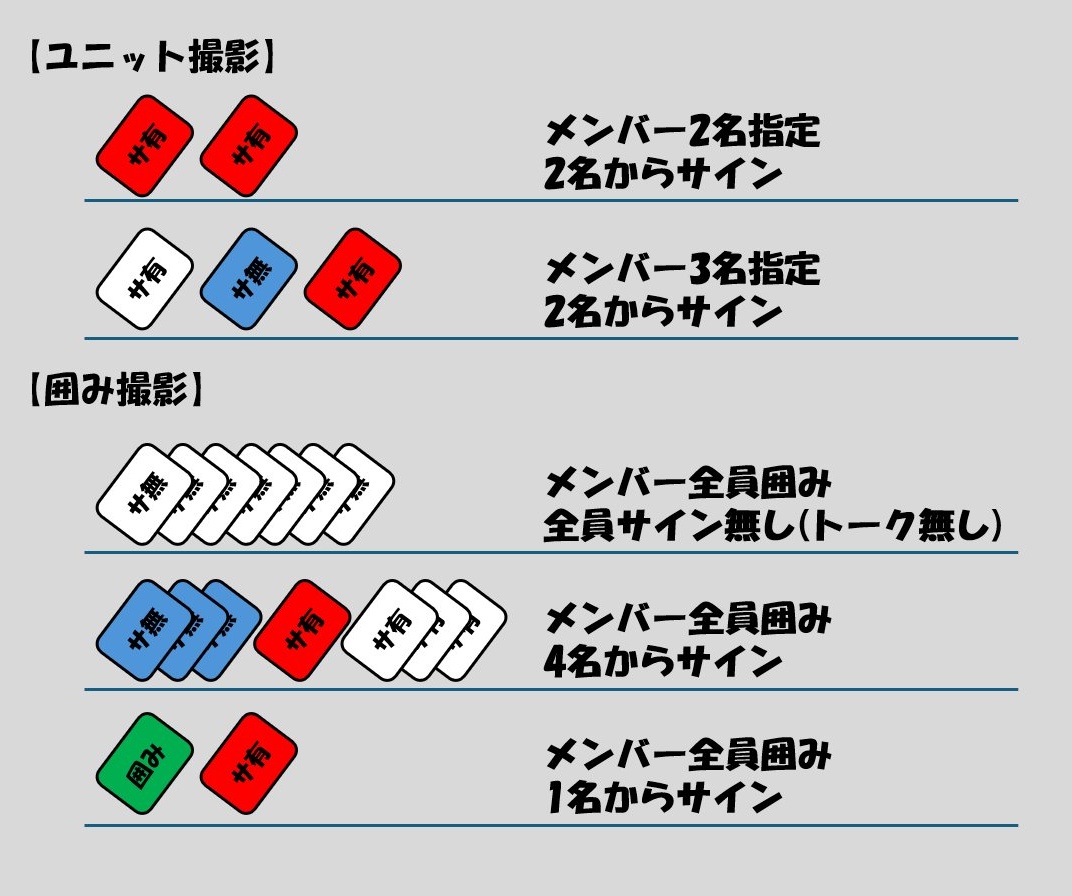 【チェキ券の組み合わせ】
チェキ券を組み合わせることで複数のメンバーと撮影(ユニット撮影)や、囲み撮影が可能です。
囲みチェキ券(緑券)はサイン無しですが、サイン有り券(赤券)を出すことで1名からサインしてもらうことができます。
ユニットや囲み撮影はその時の状況でできない場合もあります。