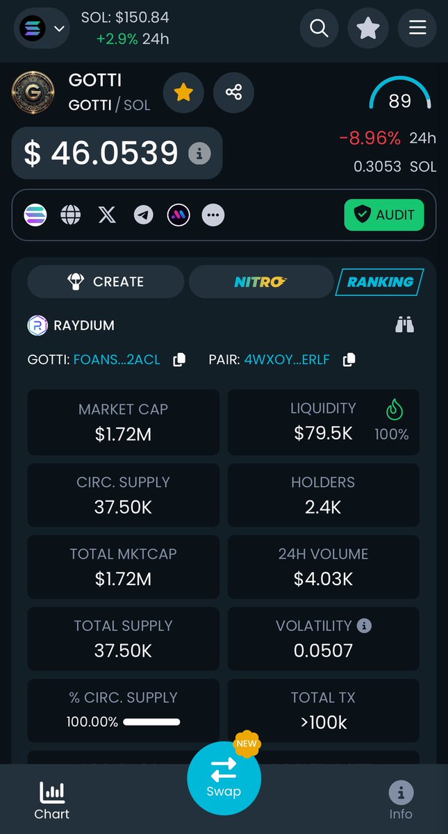 Posting this for historical record only. Today May 1, 2025 you could purchase 1 GOTTI for this price. <a href="/GottiToken/">GOTTI</a>
