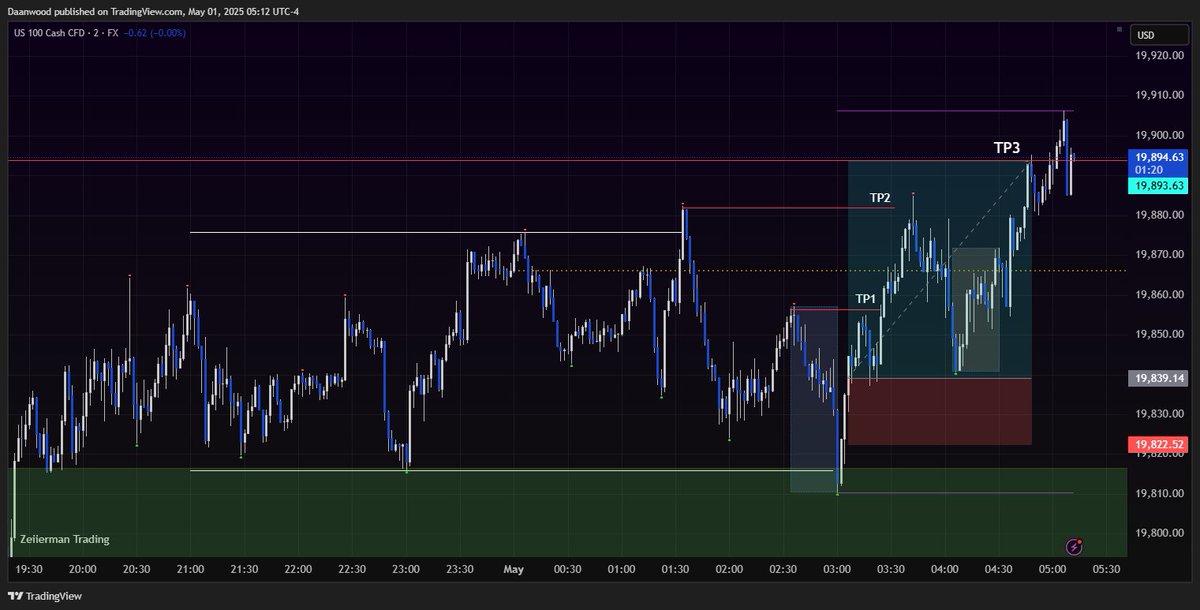 Daanwood's tweet image. Beautiful London AM Session $NQ #ICT #us100
- Clean iFVG out of the 4Hr FVG/Asia Low Liquidity Sweep
- Target at key Liquidity Pools above
- Full TP for 2.5R
- Bullish Daily Bias going into NY Open as there is a nice daily FVG resting above