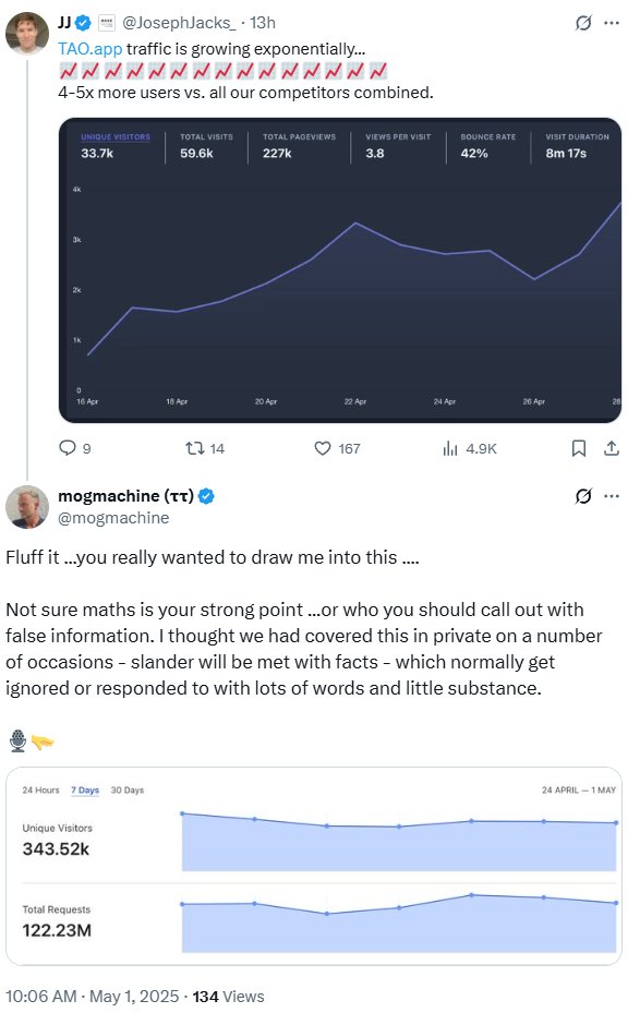DreadBong0's tweet image. I love this 🔥

Post made by @JosephJacks_ saying TAO.app traffic is going nuts and outperforming all their other competitors combined

@mogmachine then drops a hammer.. showing taostats.io is pulling 10x that traffic

Competition, transparency and…