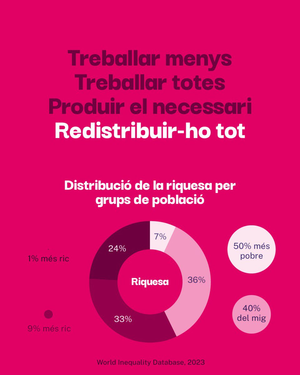 babordvdm's tweet photo. Avui, 1r de Maig, Dia Internacional de la Classe Treballadora, reivindiquem la reducció de la jornada laboral per tenir mes temps per viure. 

Treballar menys, per treballar totes. Produir segons les nostres capacitats i redistribuir segons les necessitats de tothom. 
#1rDeMaig https://t.co/I9V0KYmxKP
