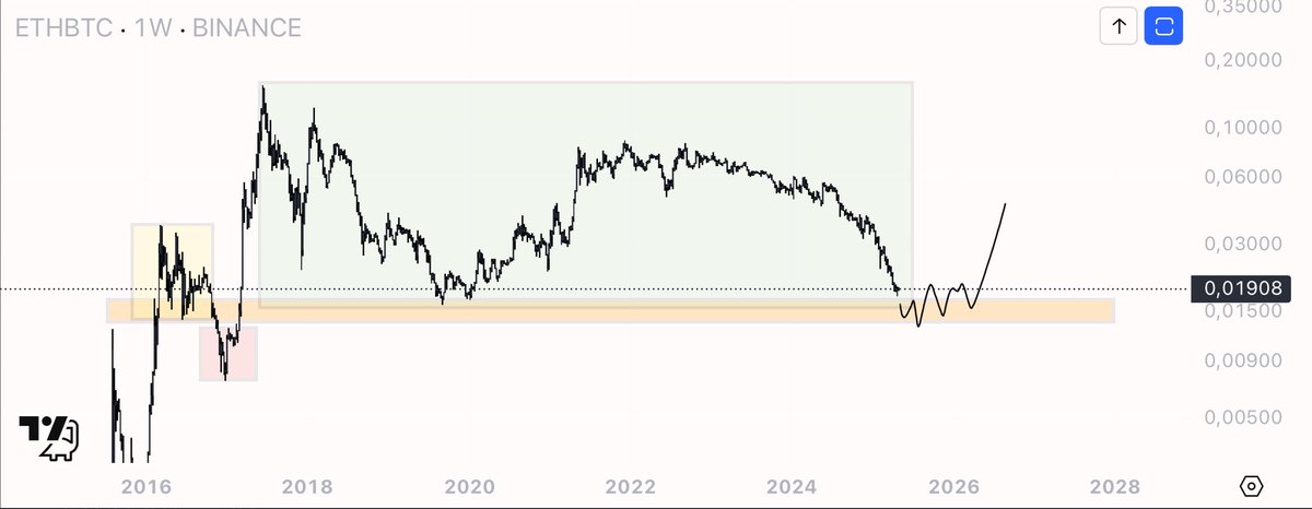 eliz883's tweet photo. $ETH pair $BTC  as for spot investments, it's a game of patience and time! many here don't know the difference between tractarding and investment! they are two opposite things! I think I should make a video about it for the newbies

this will find the bottom sooner or later and it is close, so I continue my accumulation plan whether it is 3/2/1k or 500/100/10$ I hope you can understand these words! the trail lose who confuses you! many here only post uneducational shit for entertainment!