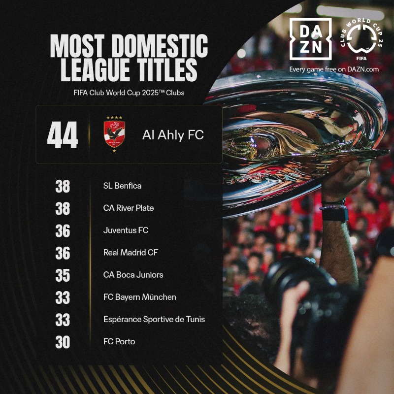 FIFACF's tweet photo. Days to go until the #FIFACWC: 44.

The number of domestic league titles @AlAhly have won. 🦅🏆