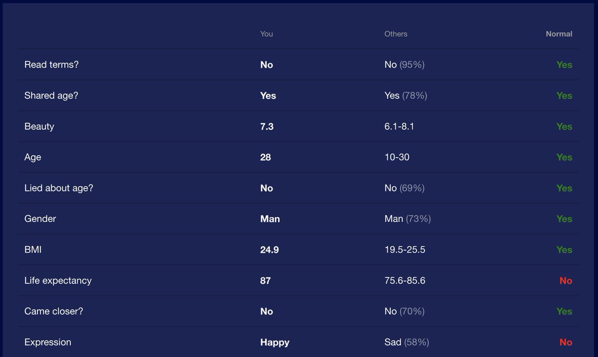 We take these results - I am 75% normal. Test yourself at hownormalami.eu #HowNormalAmI