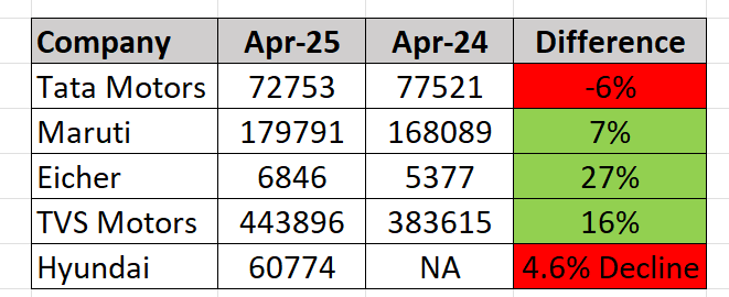 equityrajan's tweet photo. Some of the Auto majors' April sales!

Tata Motors sales declines while Maruti Suzuki, Eicher, TVS Motors have delivered good growth. Hyundai Motors sales is also down as reported in the company's filing.

#Tatamotors #autosales #AprilAutoSales #MarutiSuzuki #tvsmotor #eicher https://t.co/TgnKwkkdif