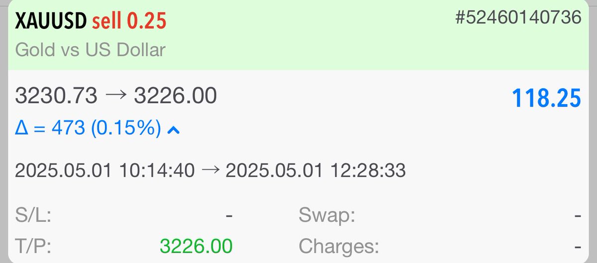 Learn2Trade77's tweet photo. #XAUUSD #GOLD 

3 TARGET HITS SUCCESSFULLY 🔴

https://t.co/7fxcmsyYU4 https://t.co/f1DwqSlqpR