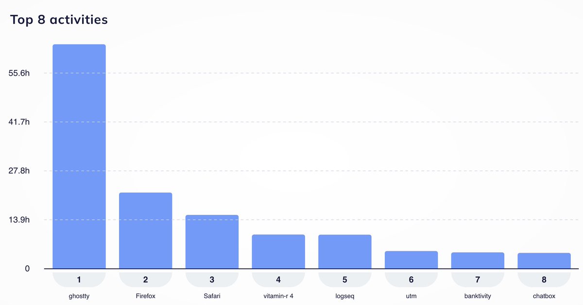 maxclaxOS's tweet image. Here&apos;s my screen with my analytics - my activities over time. Share your monthly apps that helped you get closer to your main goals last month.

#Productivity #Logseq  #Ghostty