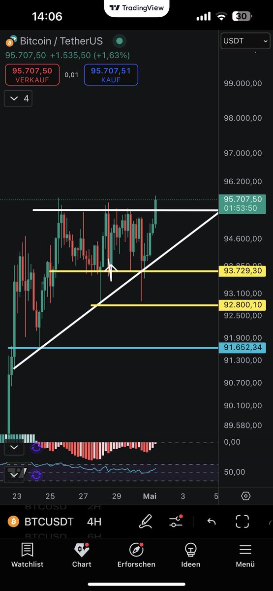 #Bitcoin Breakoutversuch! 
Video von gestern beachten! Da habt ihr alöe Infos drin💪🙌