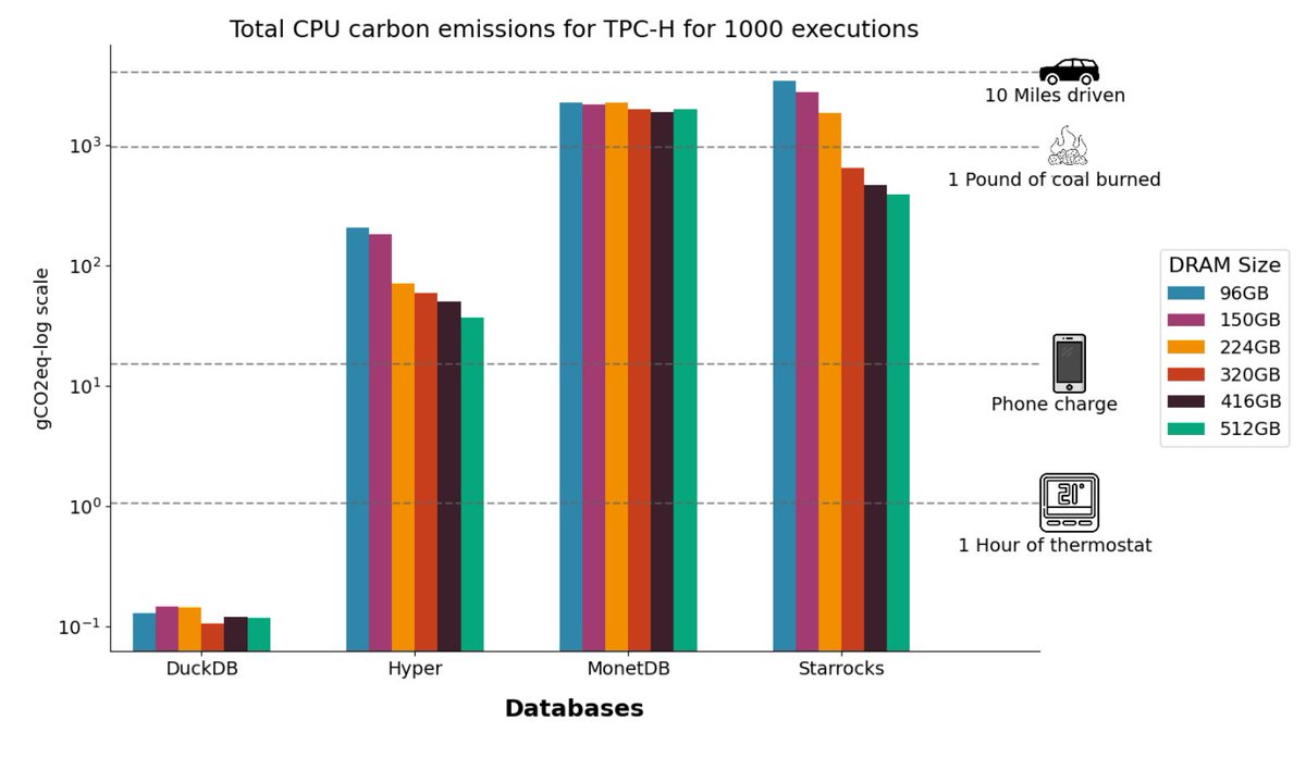 DuckDB (@duckdb) on Twitter photo A new preprint from database researchers found DuckDB the most environmentally efficient system: arxiv.org/pdf/2504.18980 A new preprint from database researchers found DuckDB the most environmentally efficient system: arxiv.org/pdf/2504.18980