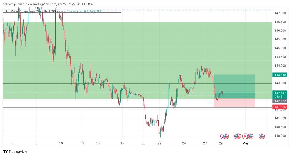 TheRaptorTrader's tweet photo. After more than 24hrs later, 133PIPS bagged from USDJPY.

This is one reason why most traders prefer to trade XAUUSD. Gold is fast to deliver profits if the trade goes your way &amp; also fast to cause you losses if the trade goes against you. Which do you prefer?

#theRaptorTrader https://t.co/rsDtv3HS8J