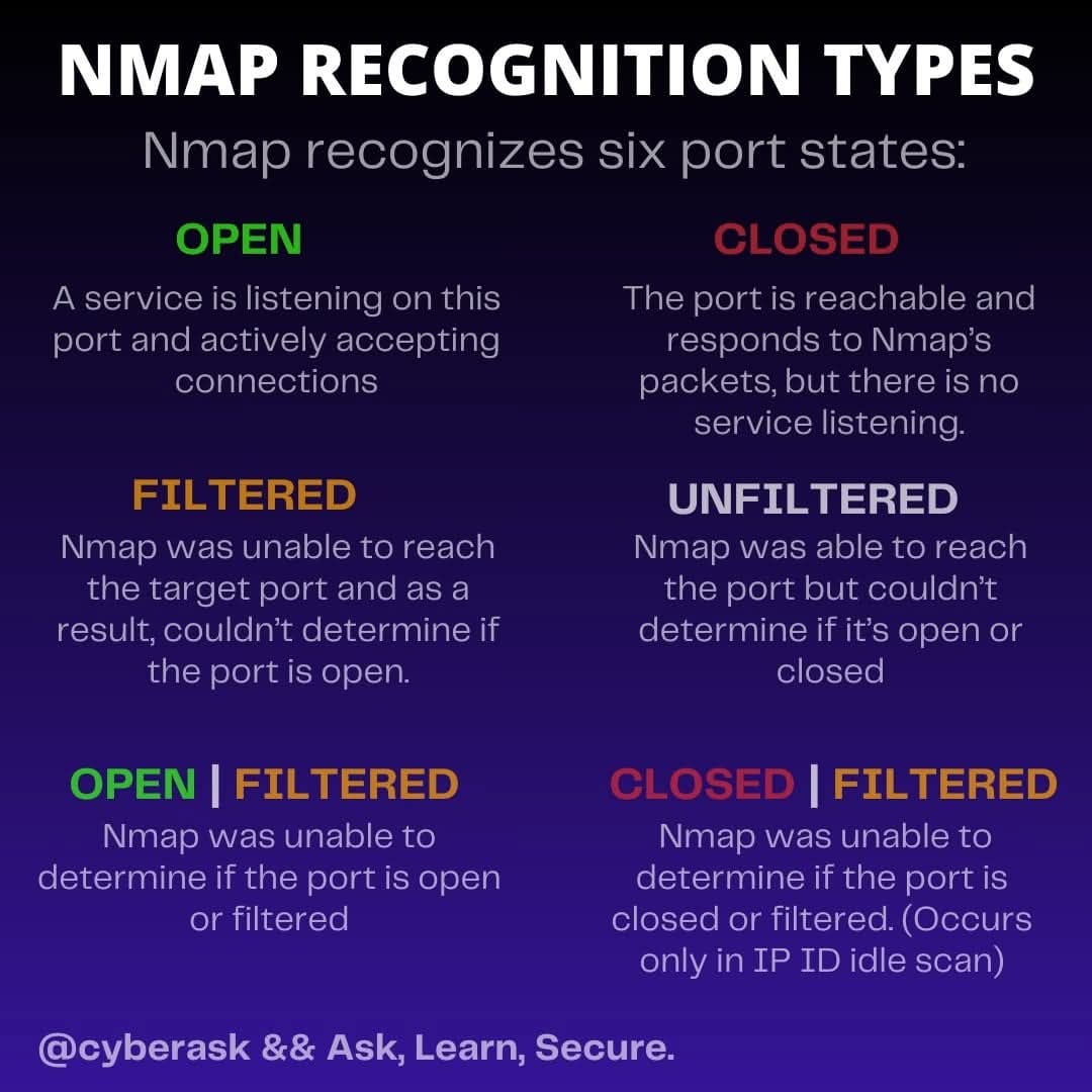 Anastasis_King's tweet image. 🧿 Nmap Your Skills: Master the Art of Network Scanning!

#Nmap #NetworkScanning #CyberSecurity #EthicalHacking #InfoSec #RedTeam #TechTools #EducationOnly #CyberAwareness