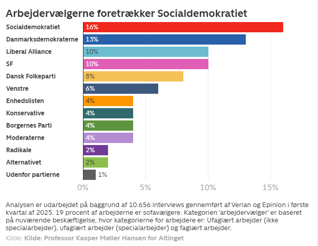 1. maj er én stor propaganda-dag for de røde partier. 

Men hvorfor egentlig? Arbejdervælgerne er i dag mere blå end røde.