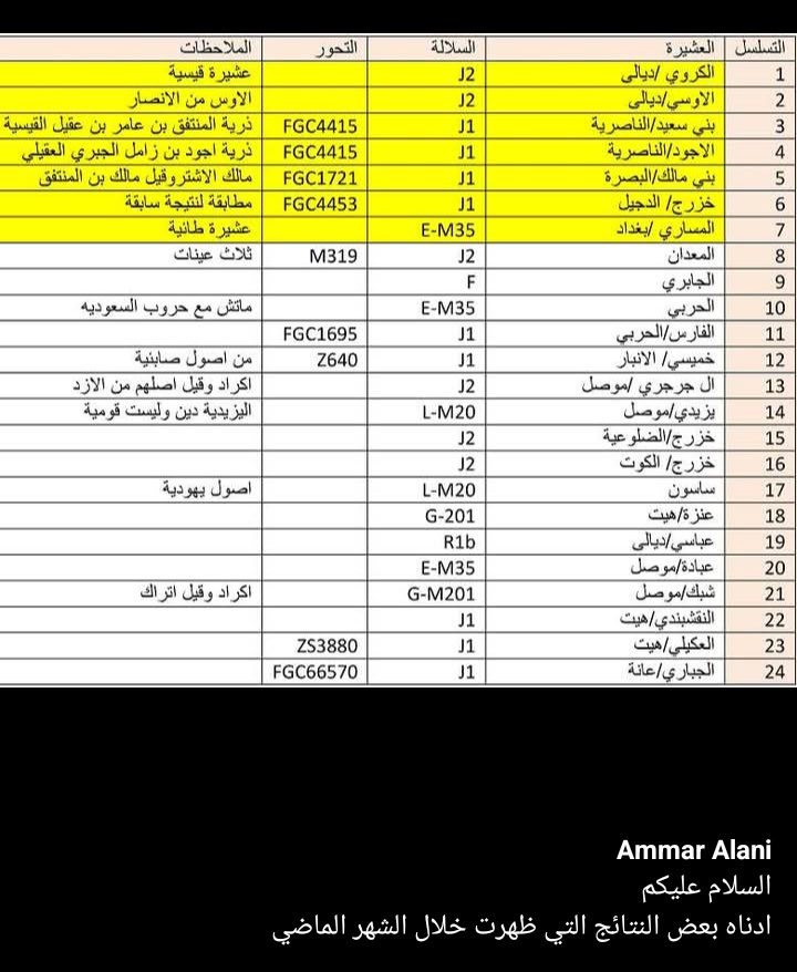 ajwad_DNA's tweet photo. عينة تحمل موروث الرومي #المناع الأجود من العراق مفحوصة في مختبر فاملي تري نشرها دكتور عمار العاني على صفحته وهي على التحور FGC4415 ومرشحة على التحور ZS10625 حسب قراءة الماركات؛ العينة تحت رقم BP18213 والعينة كانت منشورة ضمن نتائج مشروع العراق الجيني ومشروع طيء وتم اخفاءها لاحقا https://t.co/gnFqZhugUn