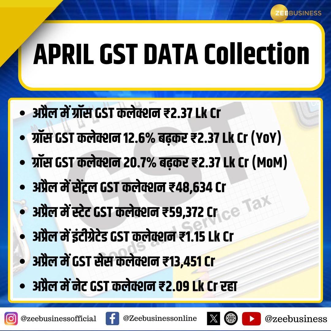 ZeeBusiness's tweet image. APRIL GST DATA Collection 👇

#April #GSTData #Economy